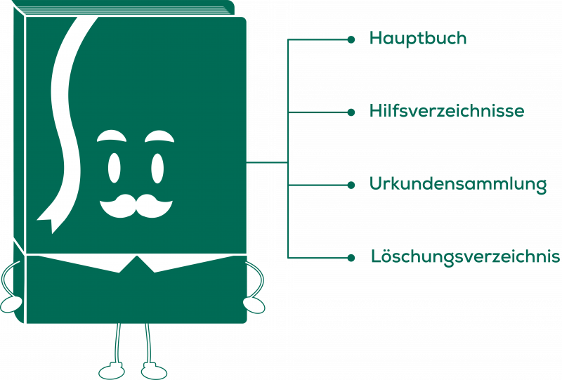 Wie Ist Das Grundbuch Aufgebaut? Alle Bestandteile | IMMOunited